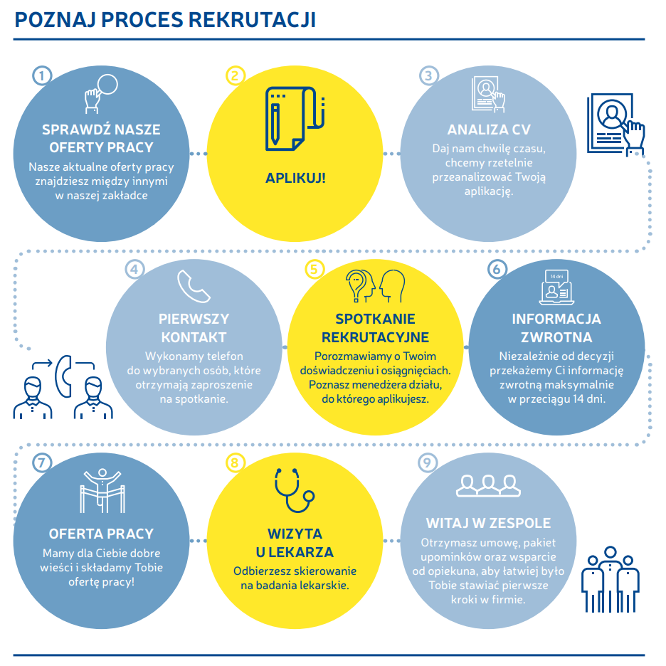 Kariera - diagram - o rekrutacjiogólne