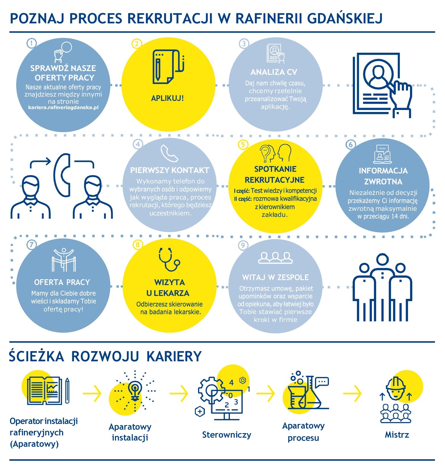 Kariera - diagram - poznajprocesrekrutacji